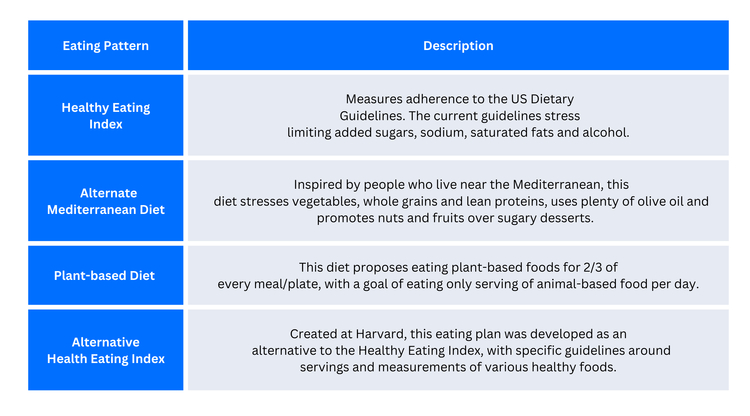 Dietary Pattern Chart